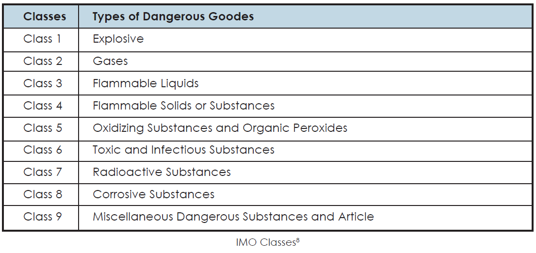 IMO classes