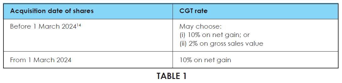Capital Gains Tax in Malaysia - Table 1