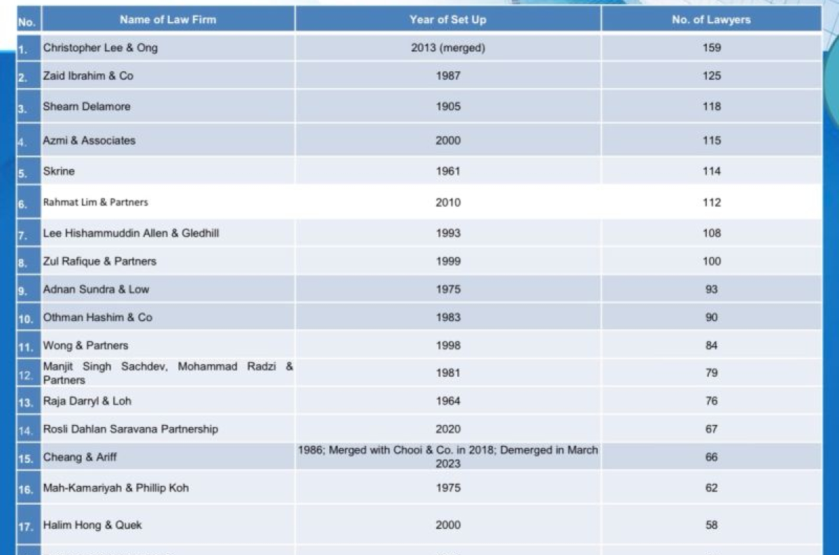 2026-03-20 Largest Law Firms in Malaysia (2026)