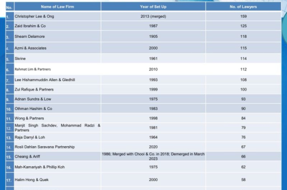 2026-03-20 Largest Law Firms in Malaysia (2026)