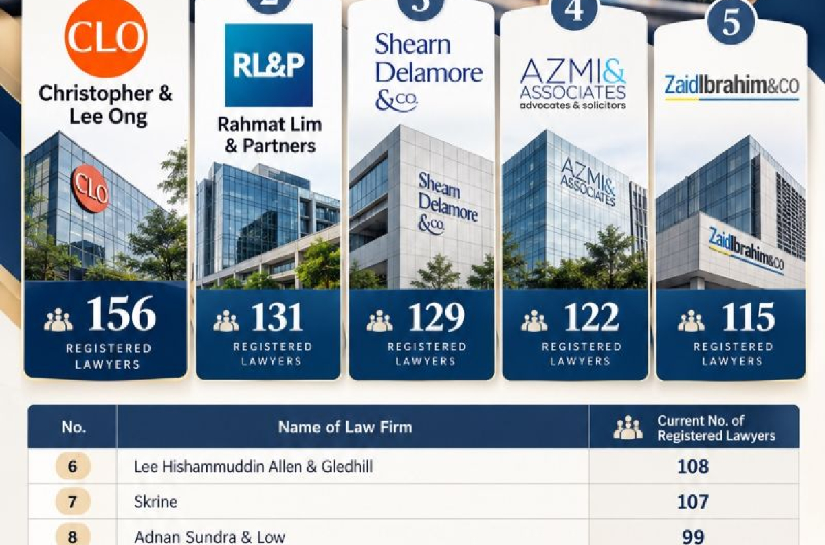 2026-10-30 Ranked 4 by Size in Malaysia